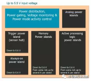 看电源管理IP如何显著提升SoC能效的图7